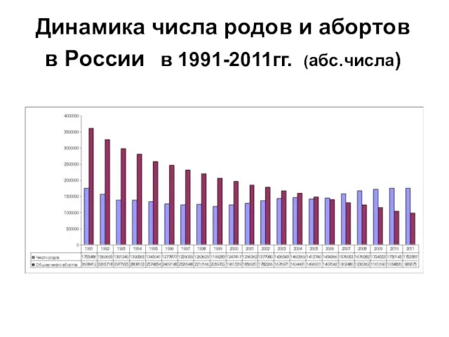 Динамика числа родов и абортов в России в 1991-2011гг. (абс.числа)