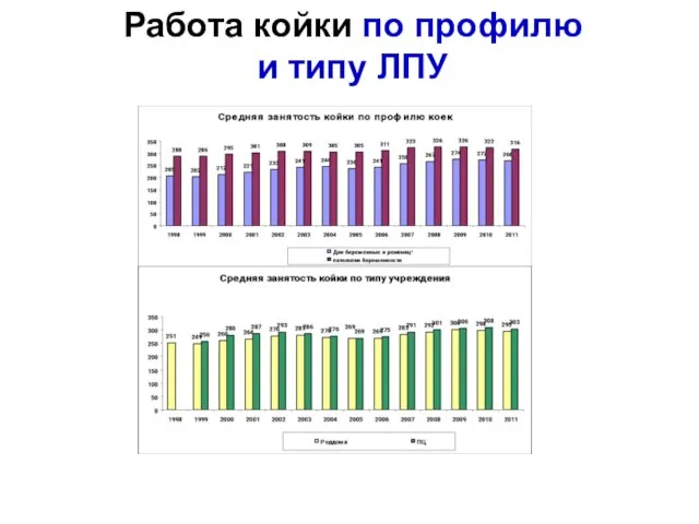 Работа койки по профилю и типу ЛПУ