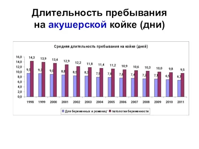 Длительность пребывания на акушерской койке (дни)