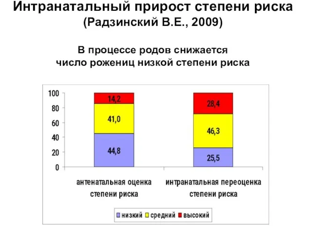 Интранатальный прирост степени риска (Радзинский В.Е., 2009) В процессе родов снижается число рожениц низкой степени риска