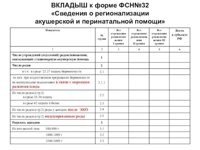 ВКЛАДЫШ к форме ФСН№32 «Сведения о регионализации акушерской и перинатальной помощи»