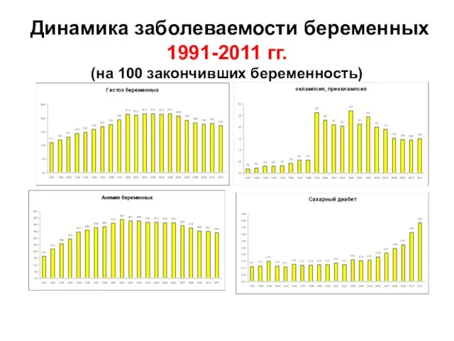 Динамика заболеваемости беременных 1991-2011 гг. (на 100 закончивших беременность)