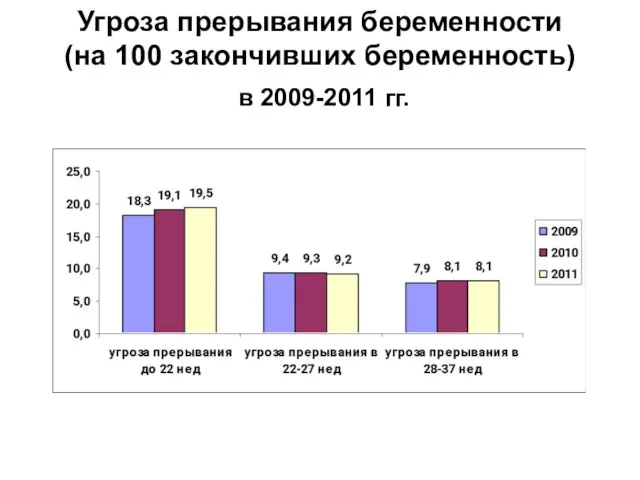 Угроза прерывания беременности (на 100 закончивших беременность) в 2009-2011 гг.