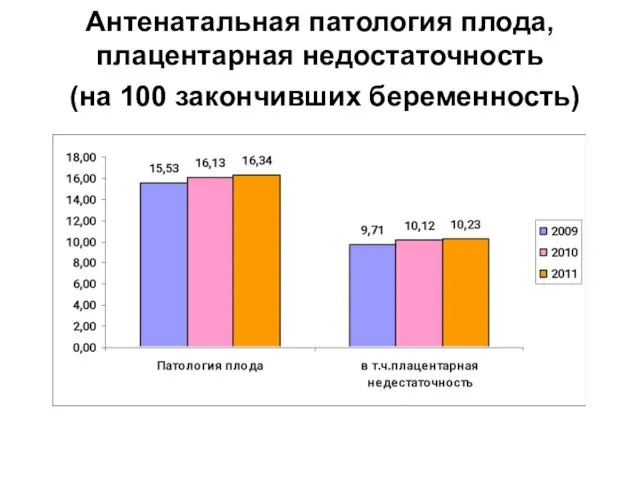 Антенатальная патология плода, плацентарная недостаточность (на 100 закончивших беременность)