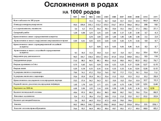 Осложнения в родах НА 1000 родов