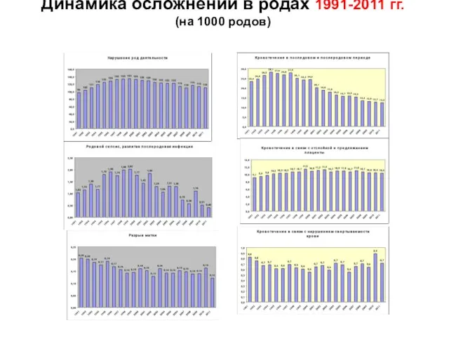 Динамика осложнений в родах 1991-2011 гг. (на 1000 родов)