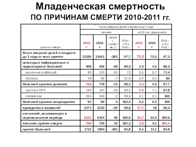 Младенческая смертность ПО ПРИЧИНАМ СМЕРТИ 2010-2011 гг.