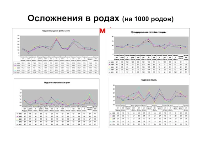 Осложнения в родах (на 1000 родов) по регионам (2005-2011гг)