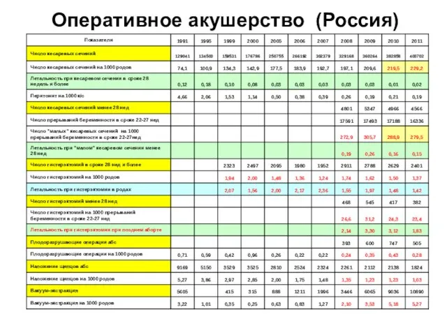 Оперативное акушерство (Россия)