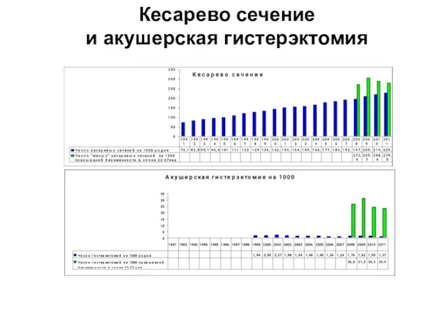 Кесарево сечение и акушерская гистерэктомия