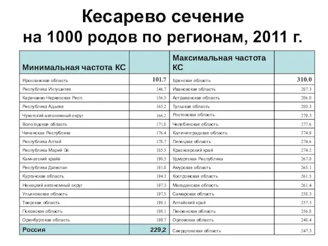 Кесарево сечение на 1000 родов по регионам, 2011 г.