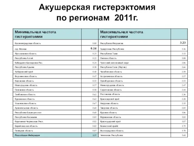 Акушерская гистерэктомия по регионам 2011г.