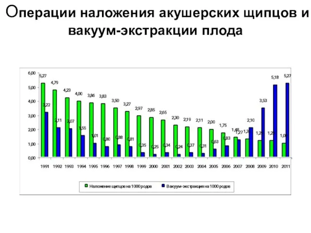 Операции наложения акушерских щипцов и вакуум-экстракции плода