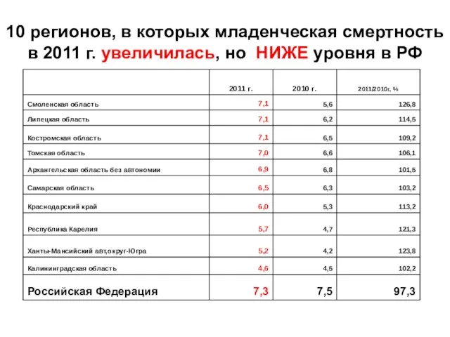 10 регионов, в которых младенческая смертность в 2011 г. увеличилась, но НИЖЕ уровня в РФ