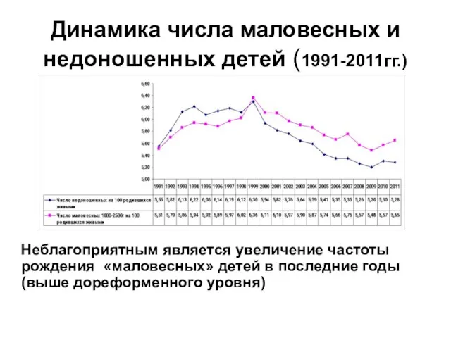 Динамика числа маловесных и недоношенных детей (1991-2011гг.) Неблагоприятным является увеличение частоты рождения