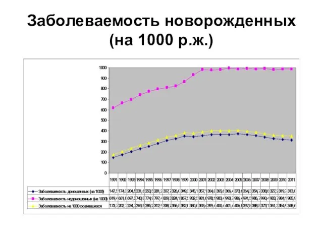 Заболеваемость новорожденных (на 1000 р.ж.)