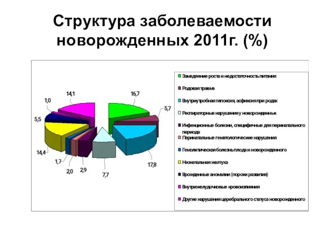 Структура заболеваемости новорожденных 2011г. (%)