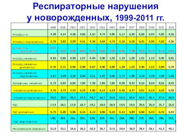 Респираторные нарушения у новорожденных, 1999-2011 гг.