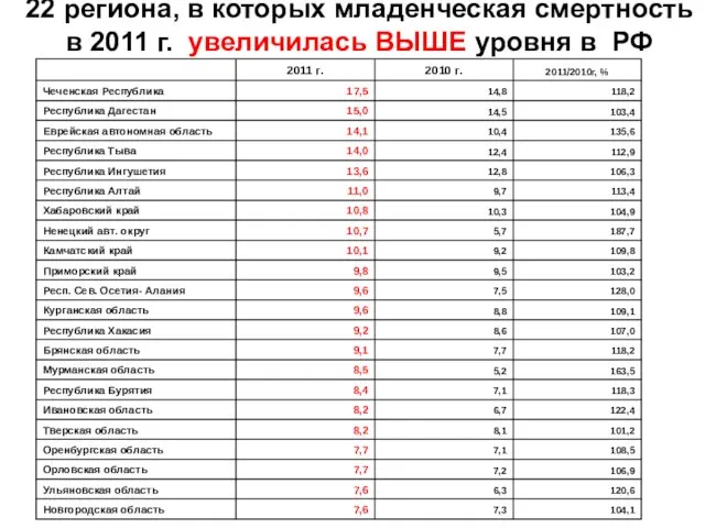 22 региона, в которых младенческая смертность в 2011 г. увеличилась ВЫШЕ уровня в РФ