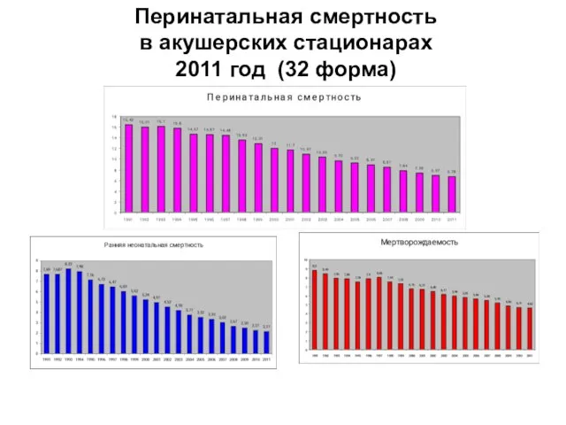 Перинатальная смертность в акушерских стационарах 2011 год (32 форма)