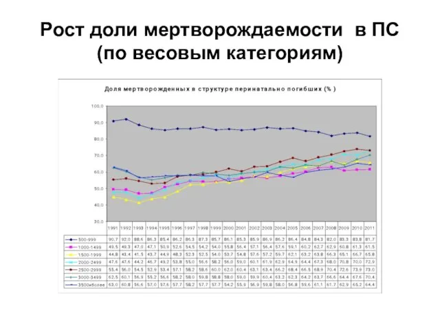 Рост доли мертворождаемости в ПС (по весовым категориям)