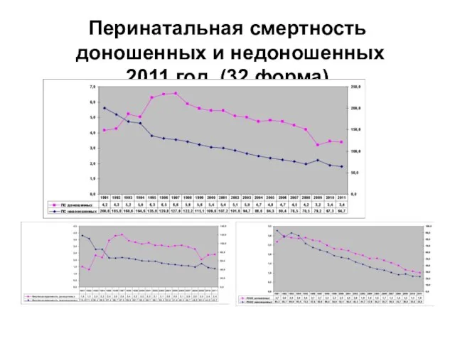 Перинатальная смертность доношенных и недоношенных 2011 год (32 форма)