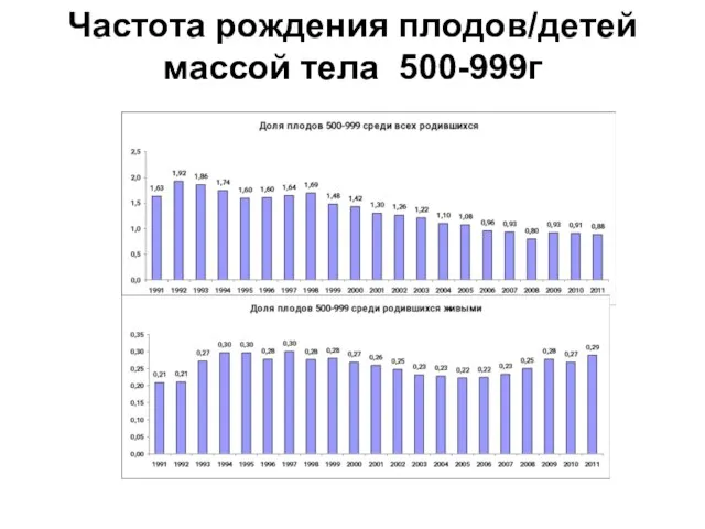 Частота рождения плодов/детей массой тела 500-999г