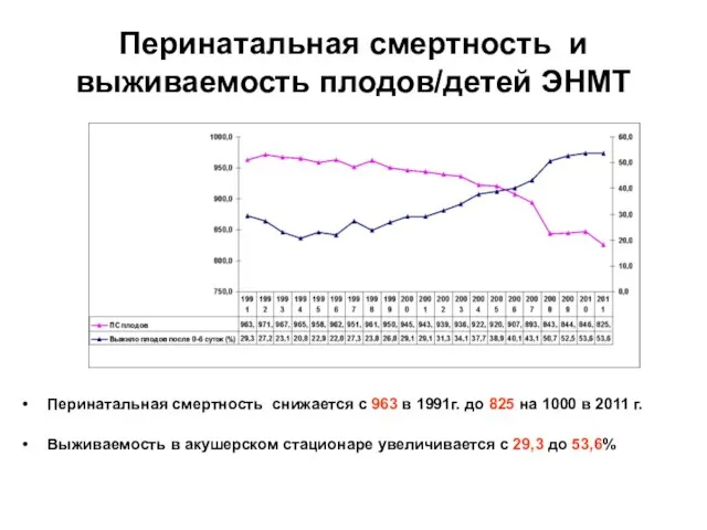 Перинатальная смертность и выживаемость плодов/детей ЭНМТ Перинатальная смертность снижается с 963 в