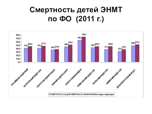 Смертность детей ЭНМТ по ФО (2011 г.)