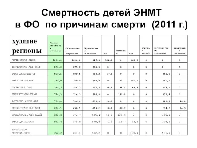 Смертность детей ЭНМТ в ФО по причинам смерти (2011 г.)