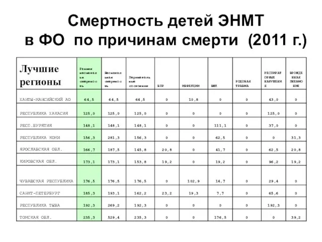 Смертность детей ЭНМТ в ФО по причинам смерти (2011 г.)