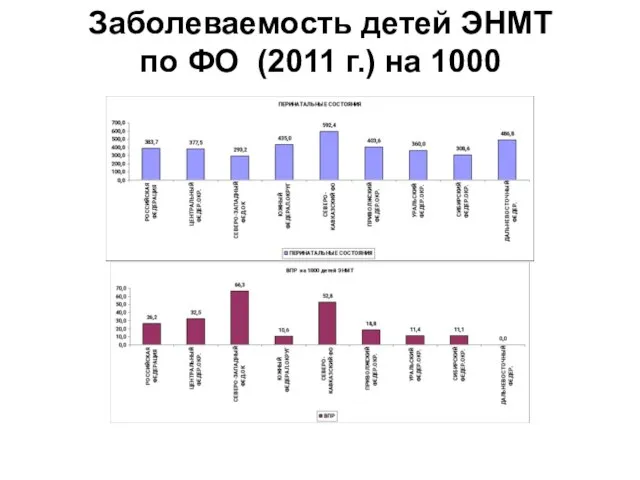 Заболеваемость детей ЭНМТ по ФО (2011 г.) на 1000