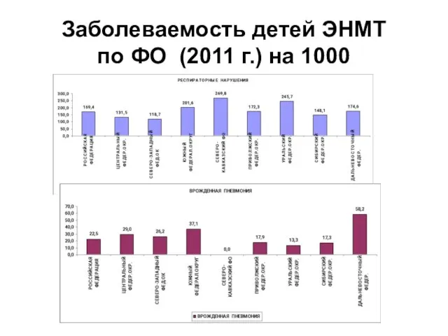 Заболеваемость детей ЭНМТ по ФО (2011 г.) на 1000