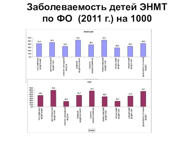 Заболеваемость детей ЭНМТ по ФО (2011 г.) на 1000