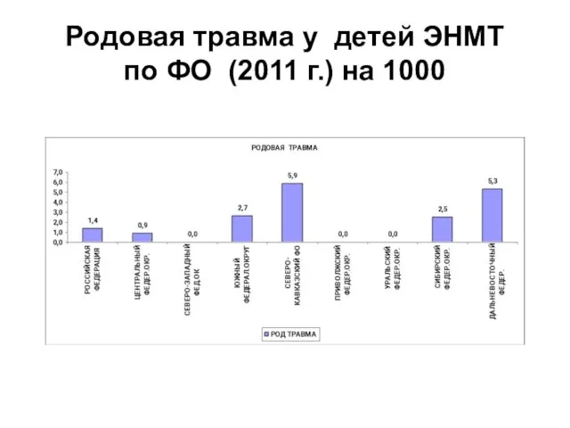 Родовая травма у детей ЭНМТ по ФО (2011 г.) на 1000