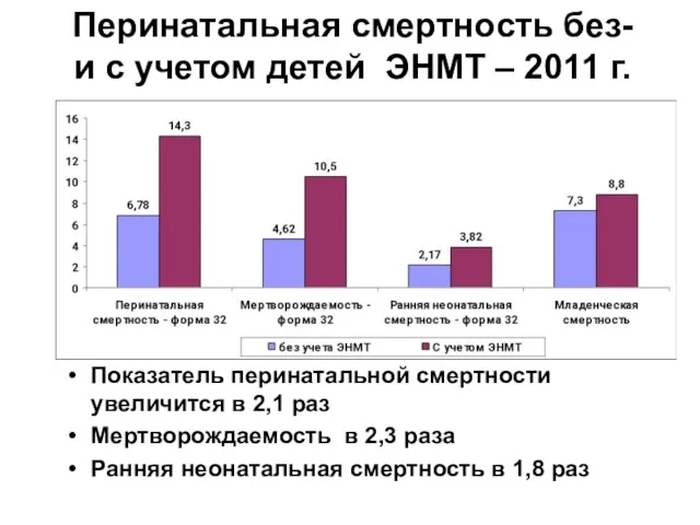 Перинатальная смертность без- и с учетом детей ЭНМТ – 2011 г. Показатель