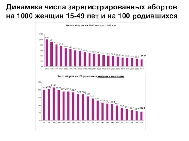 Динамика числа зарегистрированных абортов на 1000 женщин 15-49 лет и на 100 родившихся