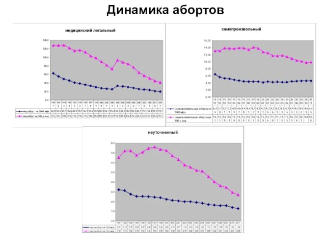 Динамика абортов