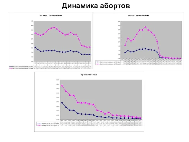 Динамика абортов