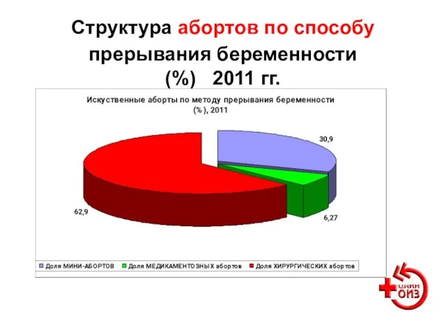 Структура абортов по способу прерывания беременности (%) 2011 гг.