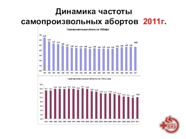 Динамика частоты самопроизвольных абортов 2011г.