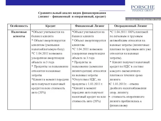 Сравнительный анализ видов финансирования (лизинг – финансовый и оперативный, кредит)