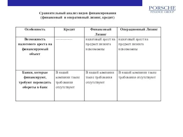 Сравнительный анализ видов финансирования (финансовый и оперативный лизинг, кредит)