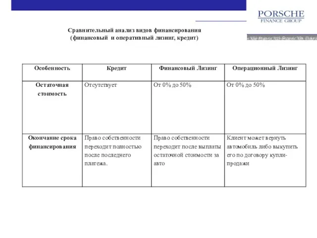 Сравнительный анализ видов финансирования (финансовый и оперативный лизинг, кредит)