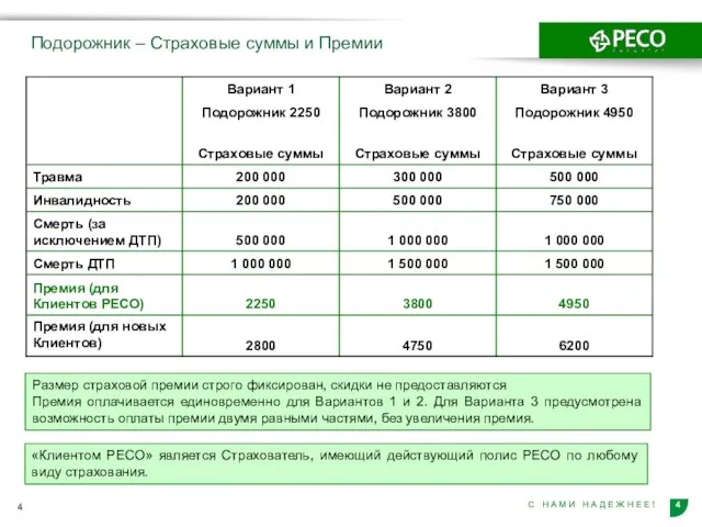 Подорожник – Страховые суммы и Премии Размер страховой премии строго фиксирован, скидки