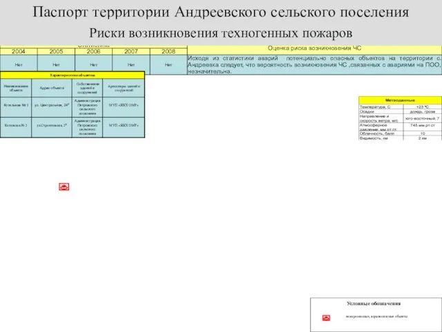 Паспорт территории Андреевского сельского поселения Условные обозначения пожароопасные, взрывоопасные объекты Риски возникновения техногенных пожаров