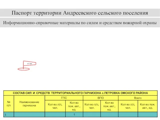 Информационно-справочные материалы по силам и средствам пожарной охраны Паспорт территории Андреевского сельского поселения