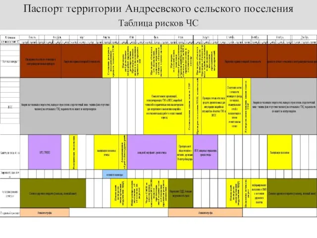 Паспорт территории Андреевского сельского поселения Таблица рисков ЧС