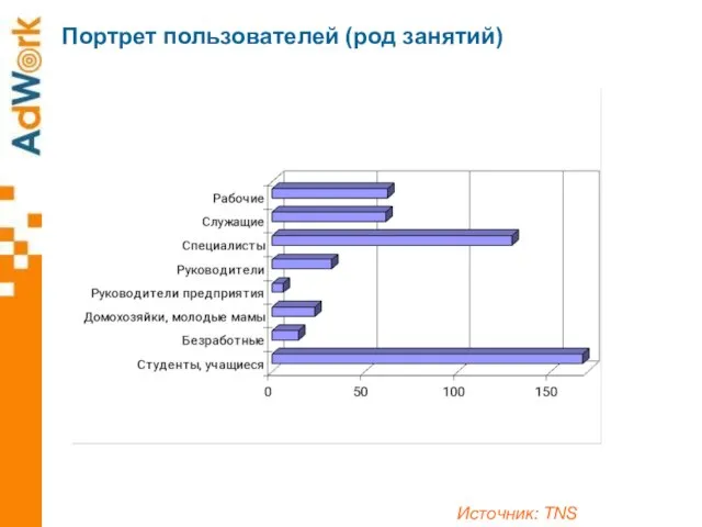 Источник: TNS Портрет пользователей (род занятий)