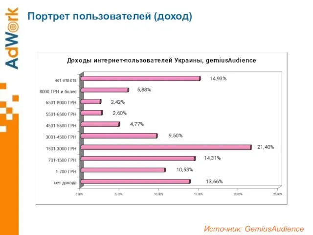 Источник: GemiusAudience Портрет пользователей (доход)